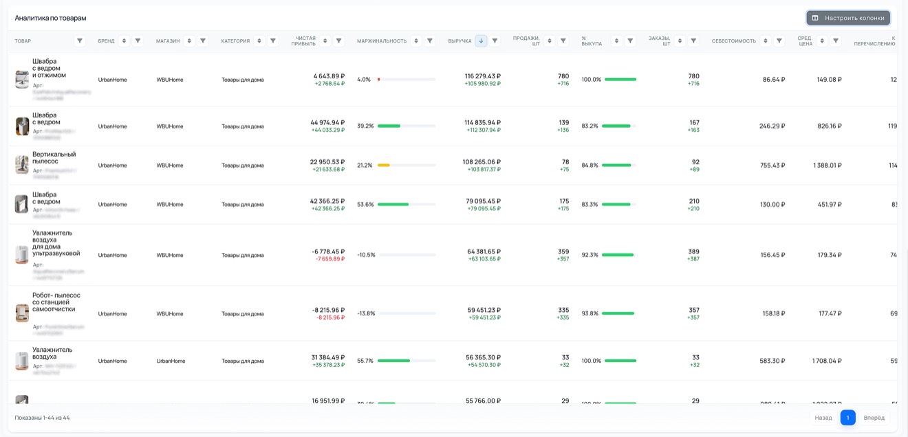 Товарная аналитика: эффективность товаров в KingStats