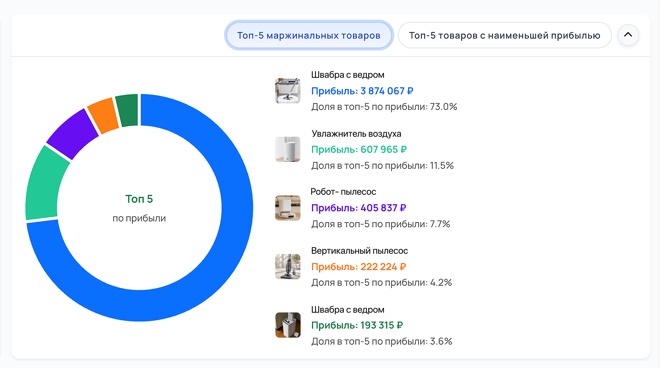 Топ‑5 маржинальных товаров