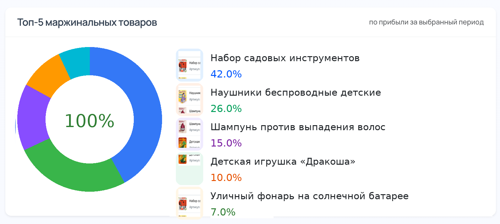 Топ‑5 маржинальных товаров